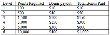 Bodog Poker Points