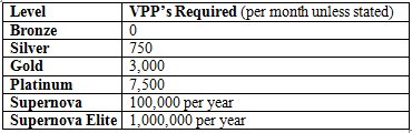 VPP's Required